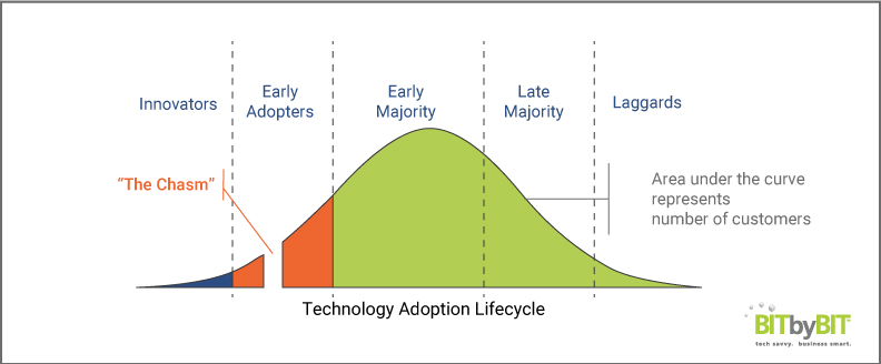 Bit-by-Bit_Blog_Office-365_Technology-Adoption-Lifecycel-Diagram_Final